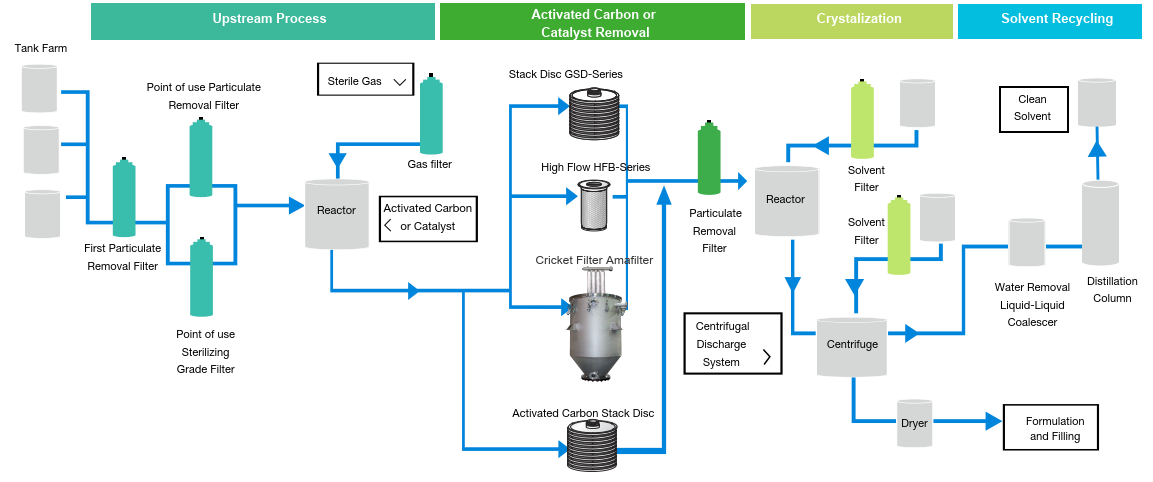 Active Pharmaceutical Ingredient Filtration - Global Filter